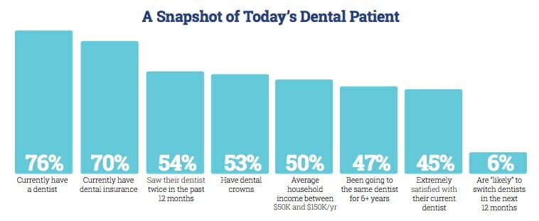 What Dental Patients Want - Futuredontics