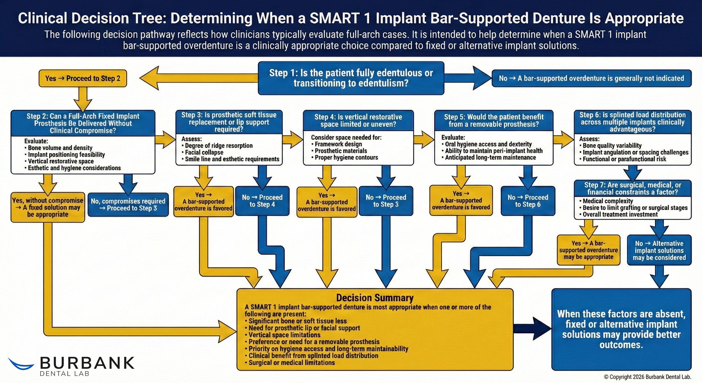 Clinical Decision Tree: Determining When a SMART 1 Implant Bar-Supported Denture Is Appropriate - Burbank Dental Lab