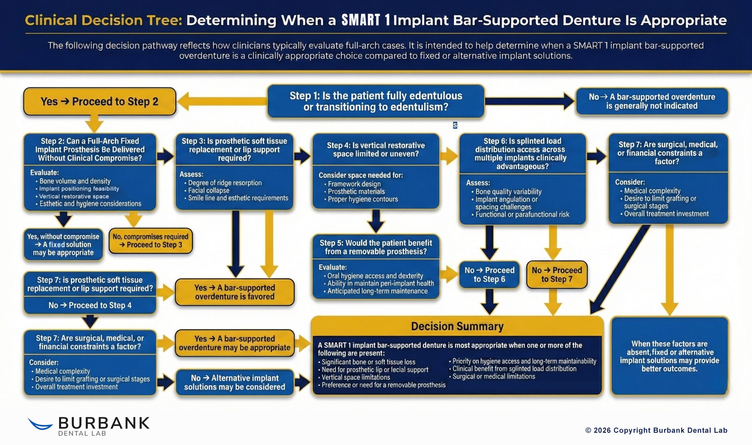Clinical Decision Tree: Determining When a SMART 1 Implant Bar-Supported Denture Is Appropriate - Burbank Dental Lab