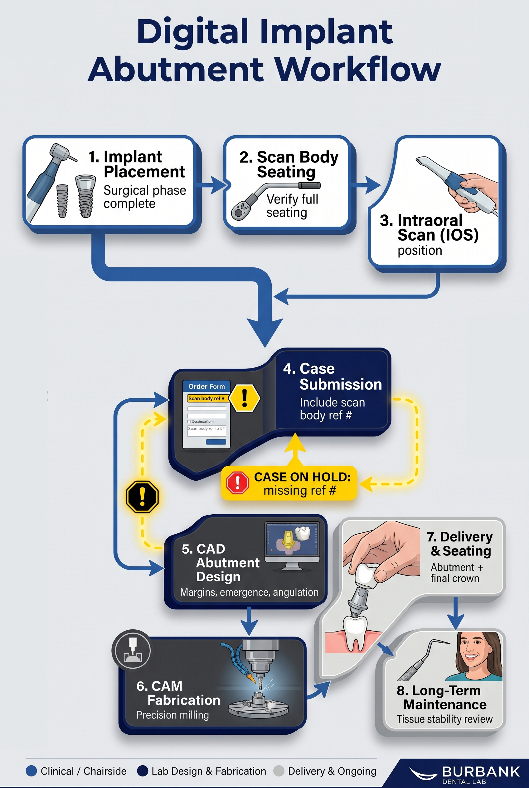Digital Implant Abutment Workflow  |  Custom Implant Abutments: A Guide for Restorative Success | by Andrew Sedler | Burbank Dental Lab