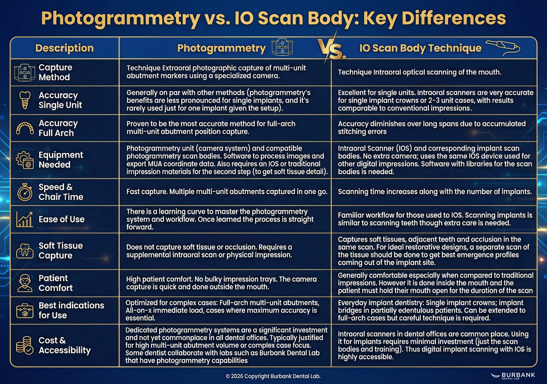 Photogrammetry vs. IO Scan Body: Key Differences | Burbank Dental Lab